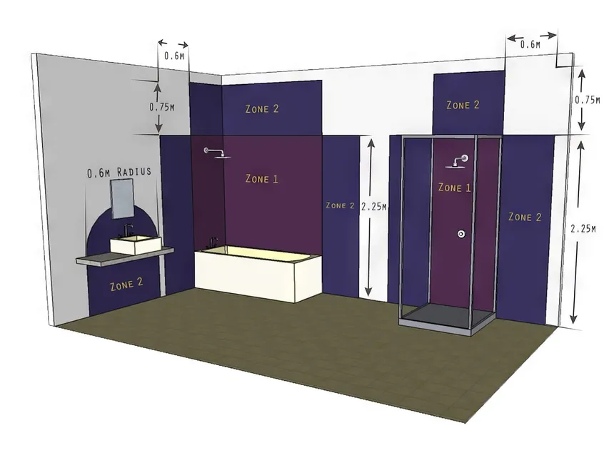 Diagram showing different zones for bathroom lighting,  Each zone requires a minimum IP rating